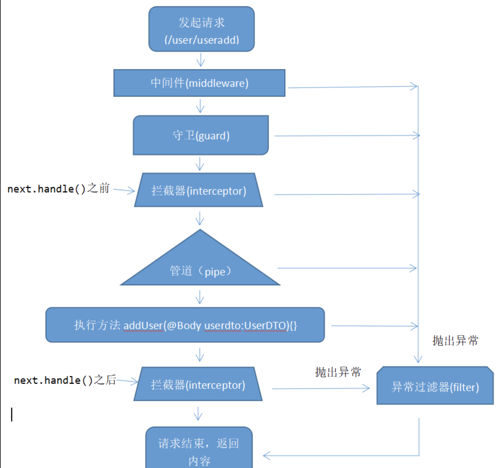 nest 中间件、守卫、管道、异常过滤器、拦截器执行顺序”